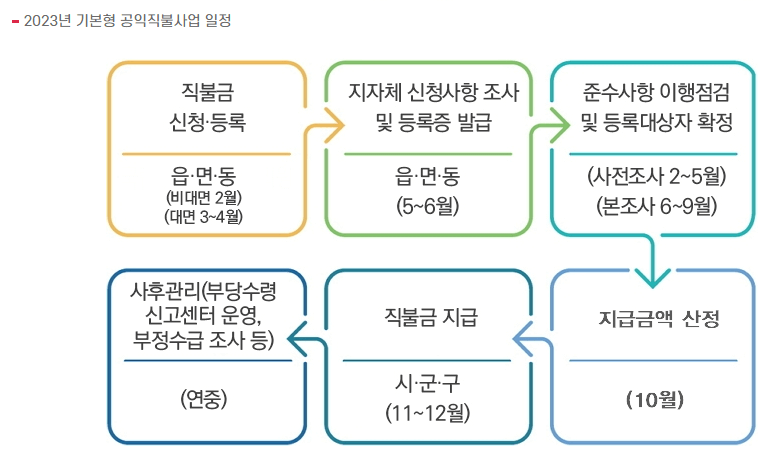 공익직불제_전략작물직불제 신청방법 및 지원조건