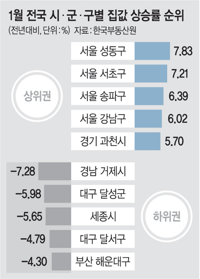 시군구별 집값 상승, 하락률 순위
