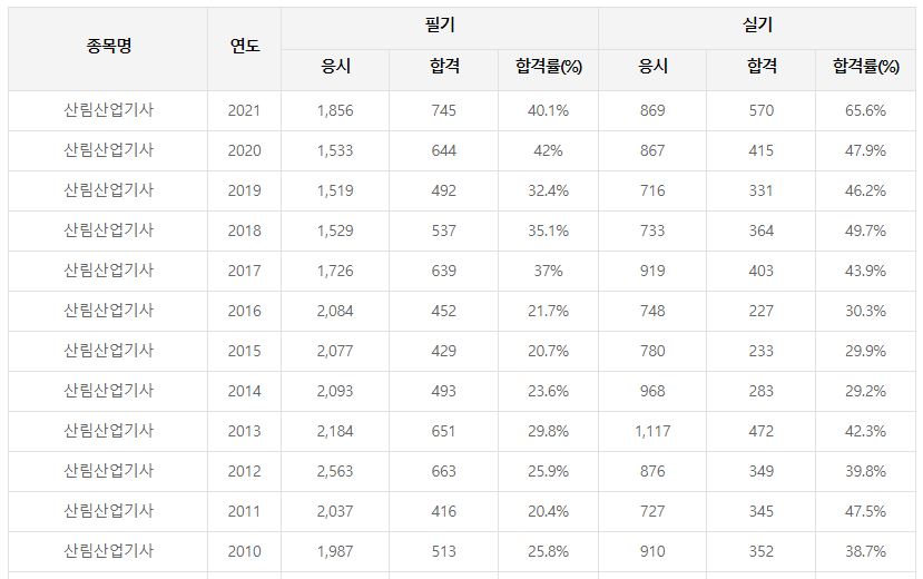 산림산업기사 합격률