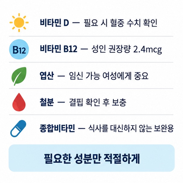 비타민 D 비타민 B12 엽산 철분의 역할과 각각 필요한 가능성이 높은 상황을 비교한 이미지