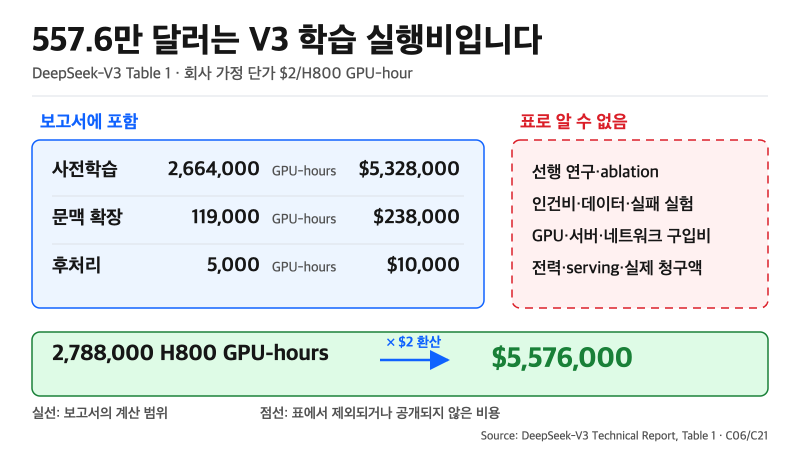 DeepSeek V3의 557.6만 달러 환산값에 포함된 실행 범위와 제외된 개발 비용을 구분한 도식입니다.
