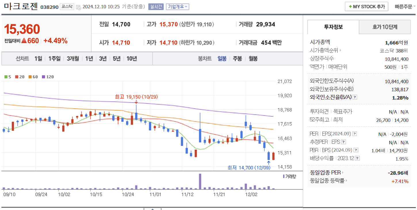유전자 치료제 관련주 마크로젠 일봉 차트