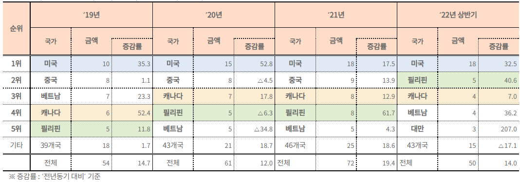 무더위에 아이스크림 수출입 해마다 최고치 경신