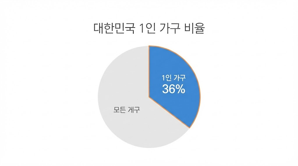 대한민국 1인 가구 비율 36%를 나타내는 인포그래픽 차트