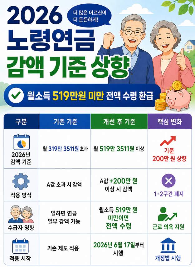 2026 노령연금 감액 기준 상향 대상·소득기준·지급일정·월소득 519만원 미만 전액 수령 환급