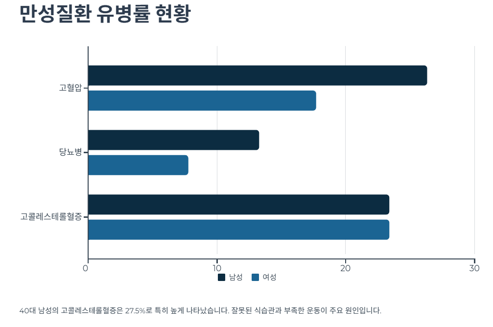 고혈압·당뇨·고콜레스테롤혈증 현황