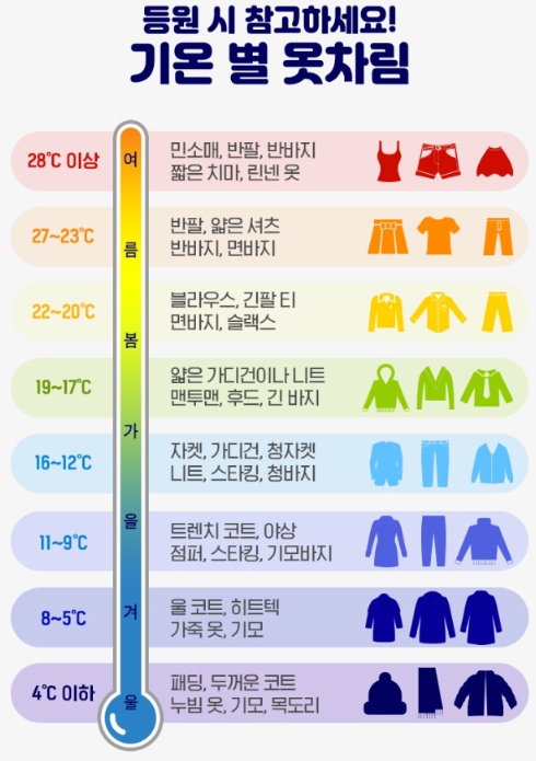 기온별-옷차림