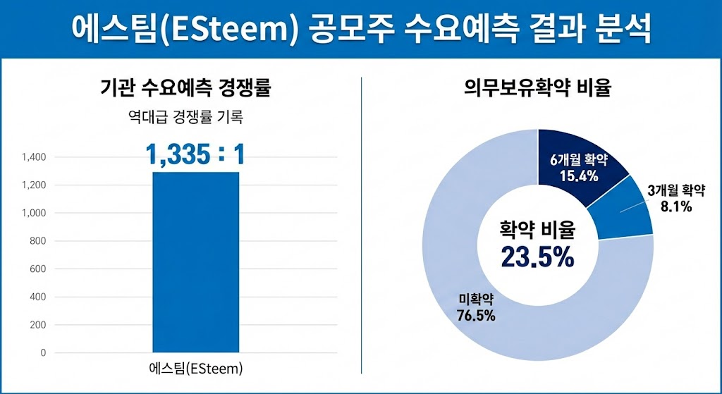 에스팀 기관 수요예측 및 의무보유확약비율
