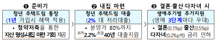 청년 내집마련 지원