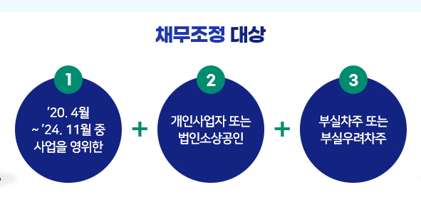 소상공인 부실차주 채무조정 새출발기금 신청방법 및 대상자, 지원내용