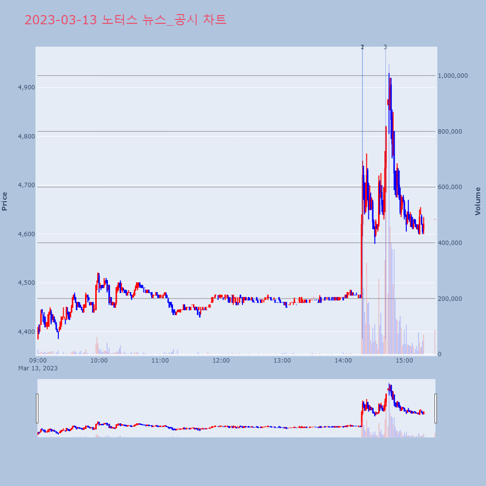 노터스_뉴스공시차트