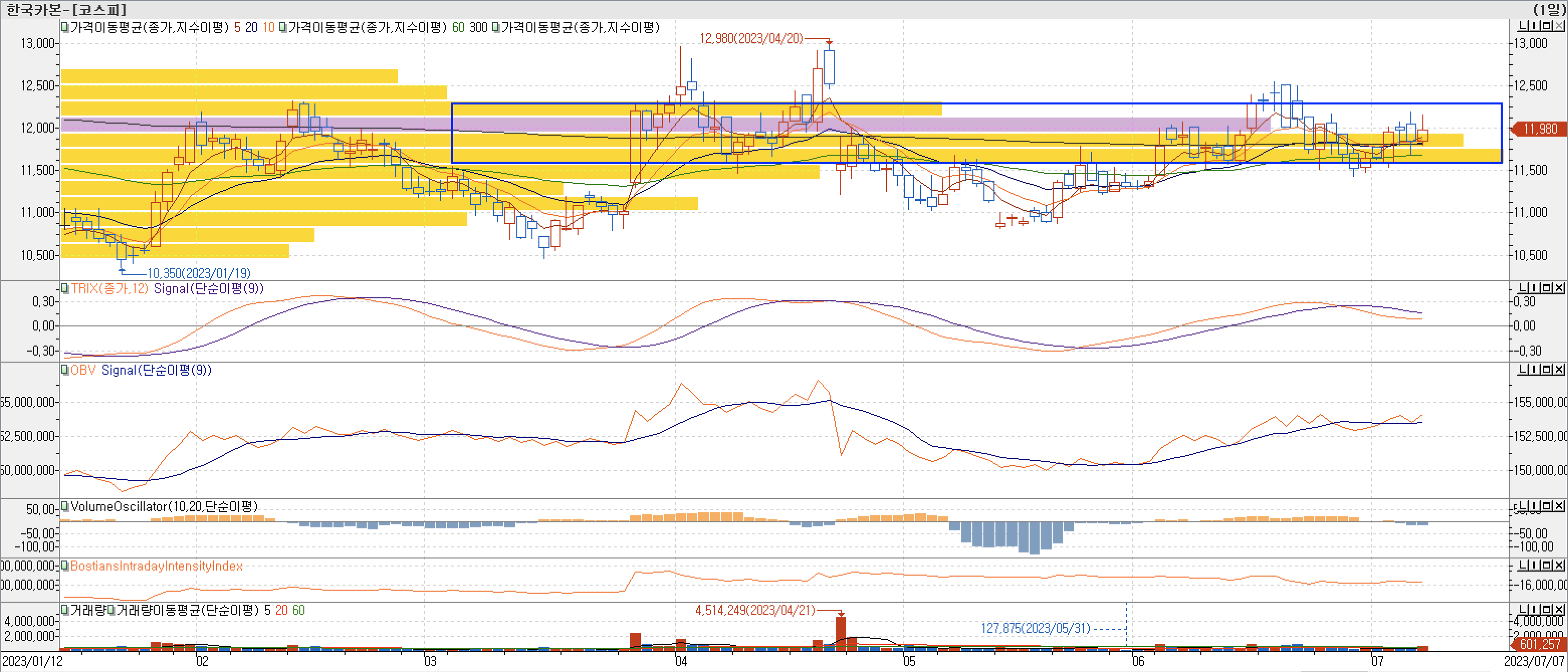 4. 매물대 차트 - TRIX, OBV, VolumeOscillator, BIII-한국카본