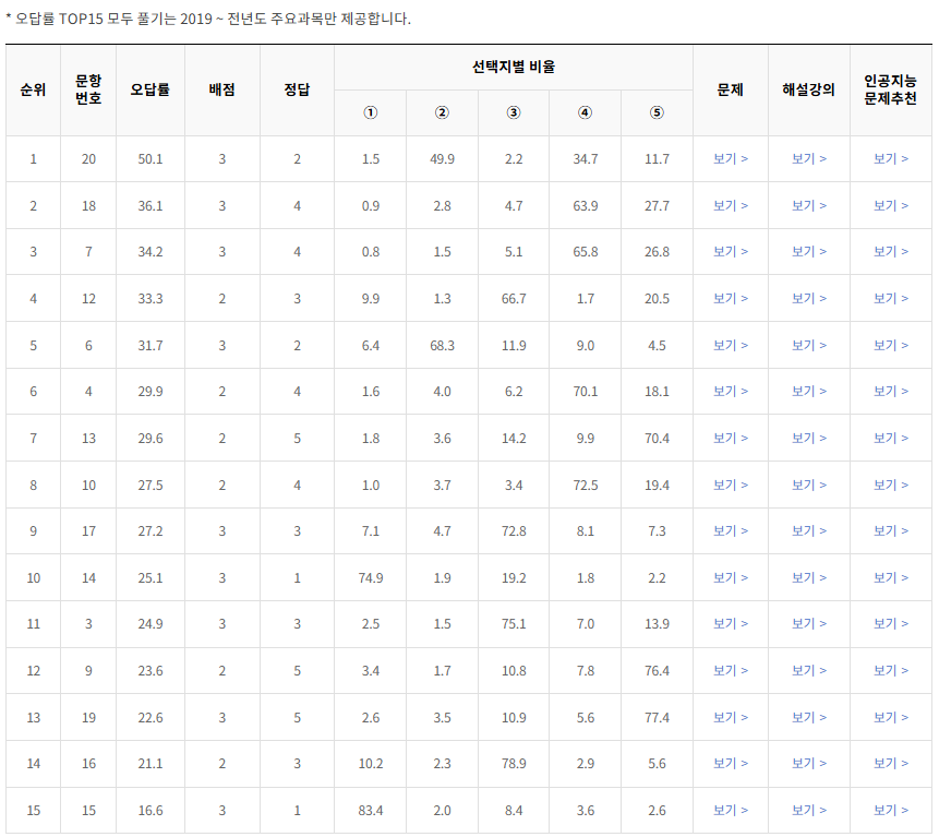 2020-9월-고1-모의고사-통합과학-오답률-높은-문항1