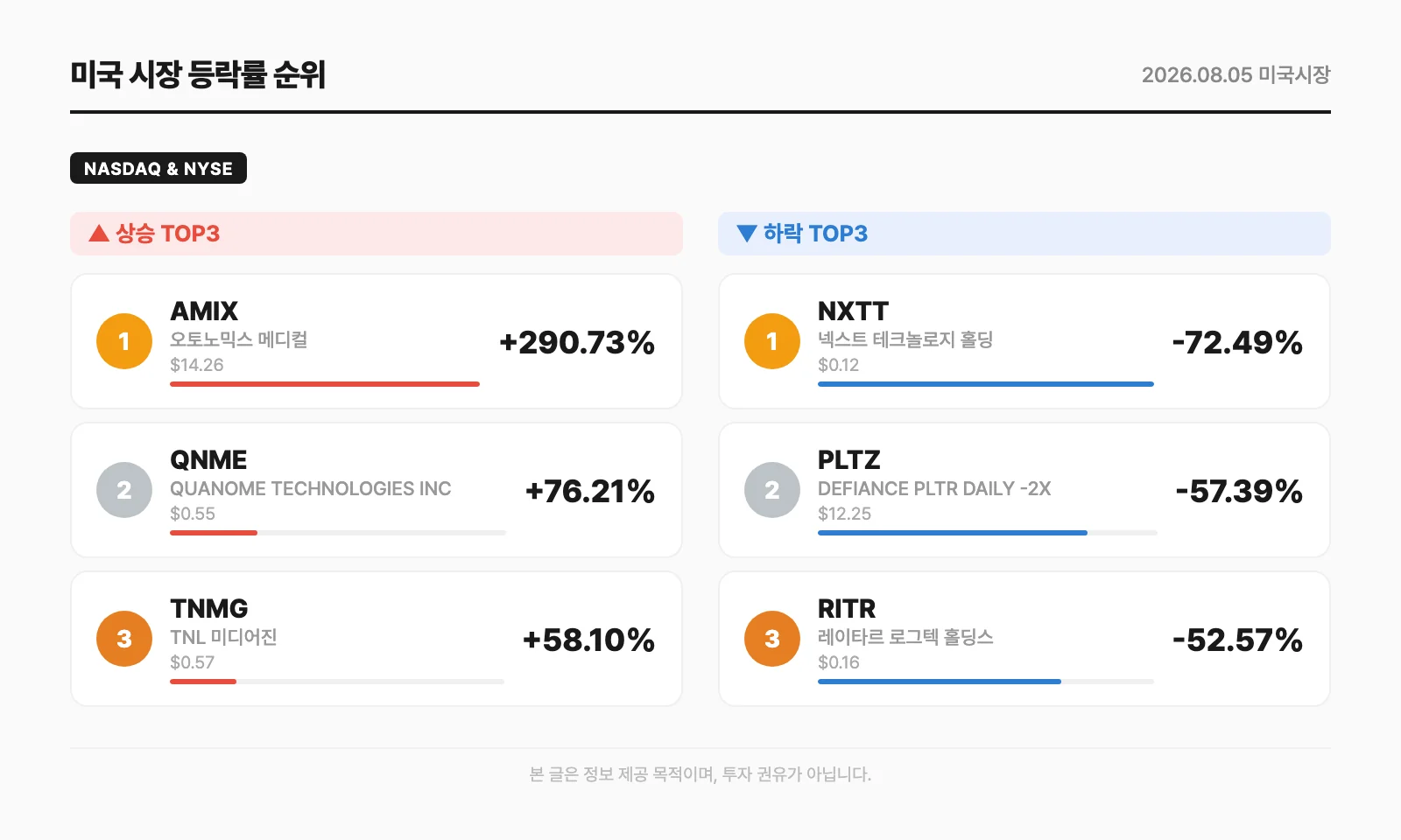 미국 시장 등락률 순위