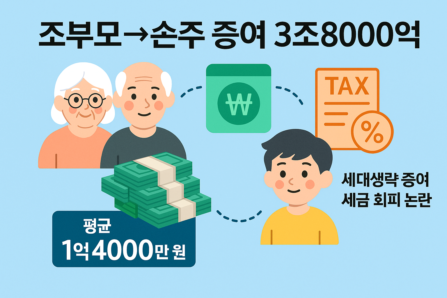 “조부모가 손주에게 직접 증여한 5년간 3조8000억 원 규모의 세대생략 증여 현상을 설명하는 인포그래픽. 손주 계좌, 돈다발, 세금 아이콘이 포함된 경제·사회 기사용 디자인.”