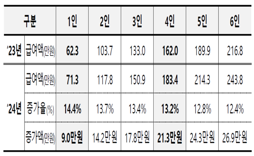생계급여 기준금액