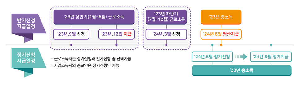 근로장려금 반기신청