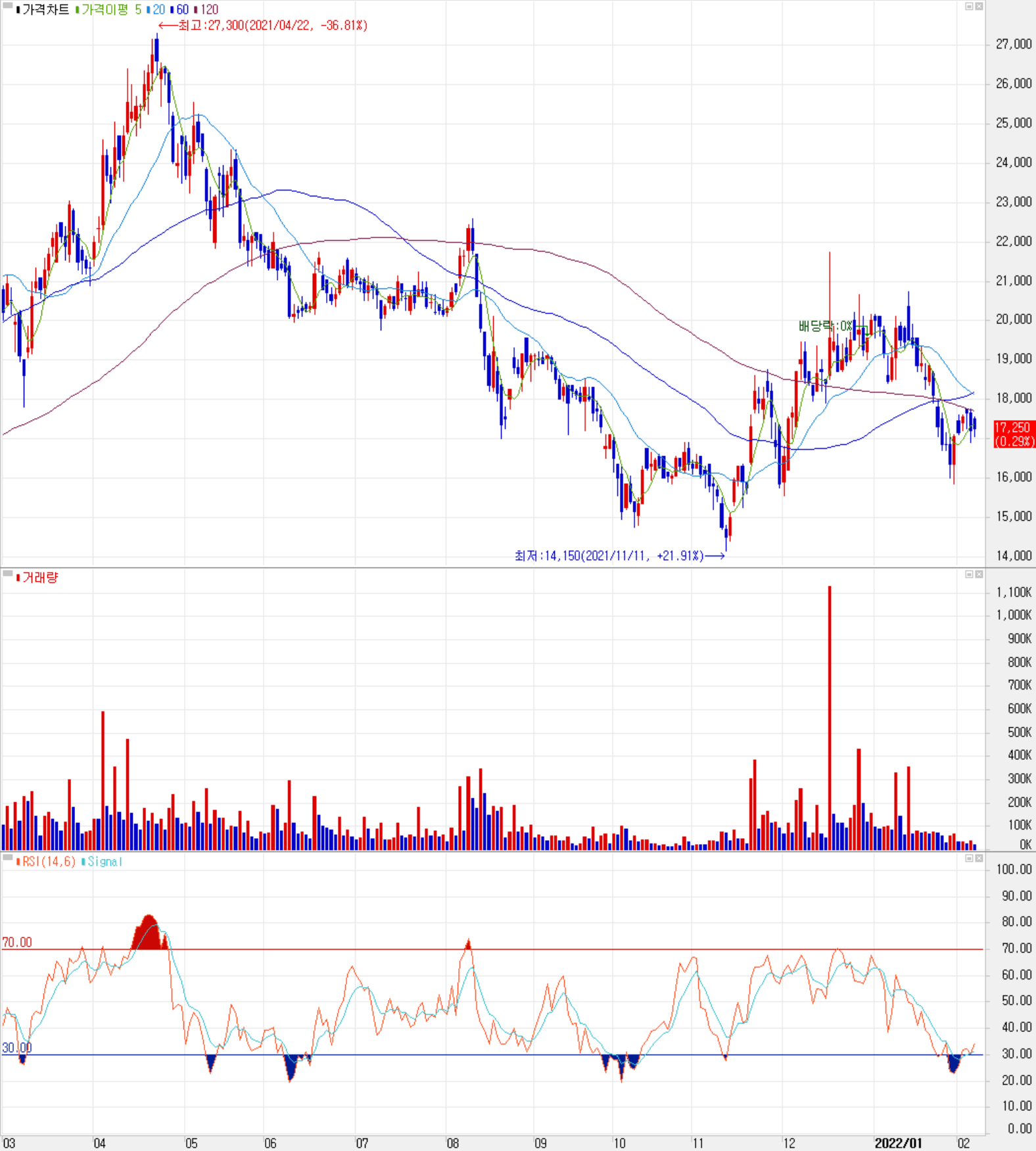 싸이맥스 - 주식 시세 (일봉: 2021.03 ~ 2022.02)