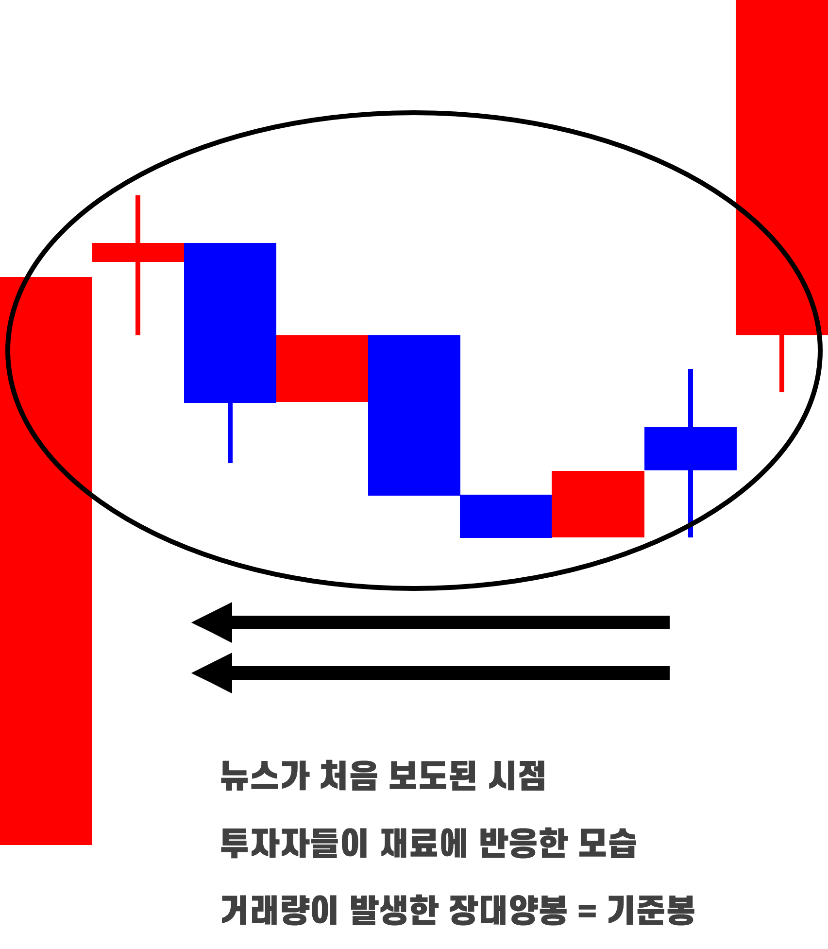 기준봉 매매 패턴 예시
