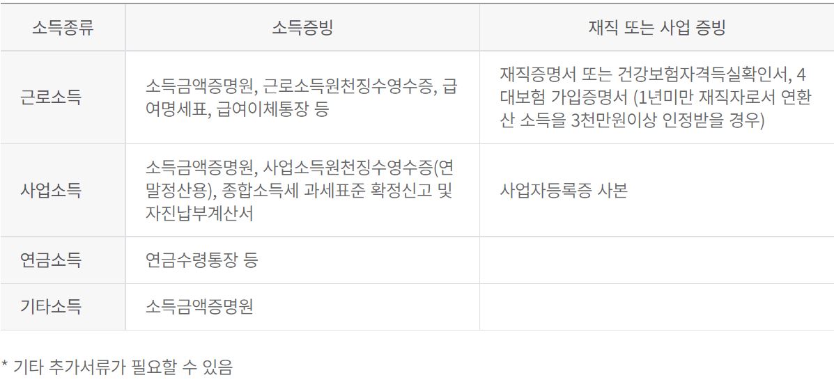 일반인의 일반전세자금 보증