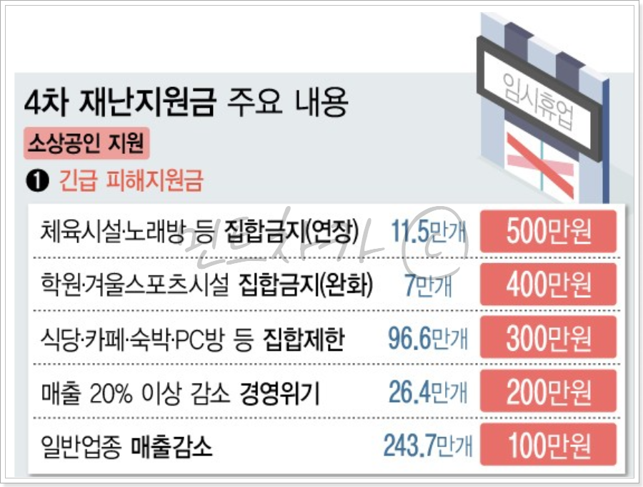 4차 재난 지원금 지원 대상 확인하기 다수의 사업장을 운영하시는 분들도 계실텐데요. 그 전에는 사업장이 여러개면 재난 지원금을 받기가 어려웠습니다.