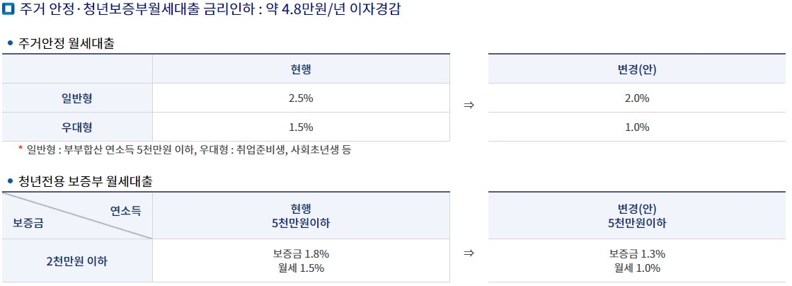 주거안정청년보증부