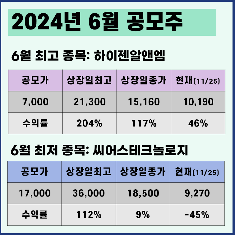2024년 6월 공모주 최고 최저 수익률