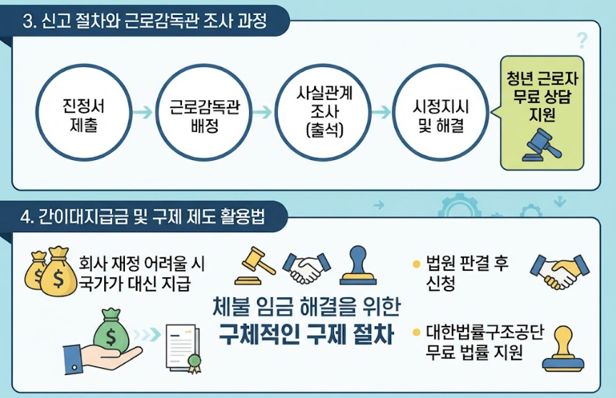 임금체불 진정서 작성법
