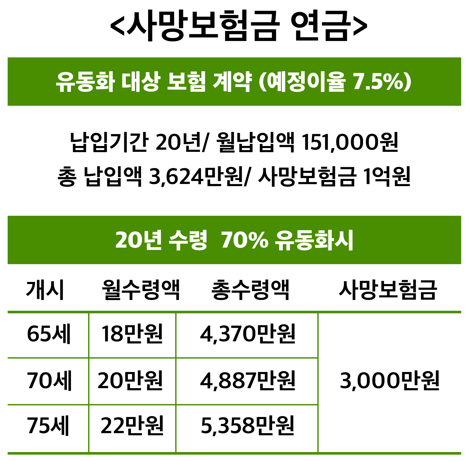 사망보험금 유동화 표