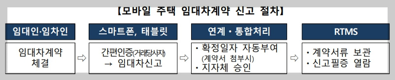 모바일 주택임대차 신고 가능해진다.[7월 31일부터 시범 운영 시작]