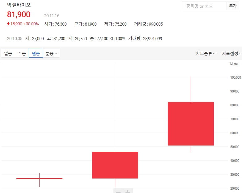 박셀바이오 주가 전망 분석23