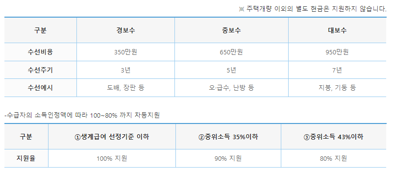 자기주택-개량지원-내용-표
