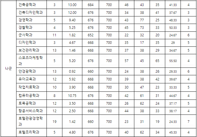 경동대정시나군결과