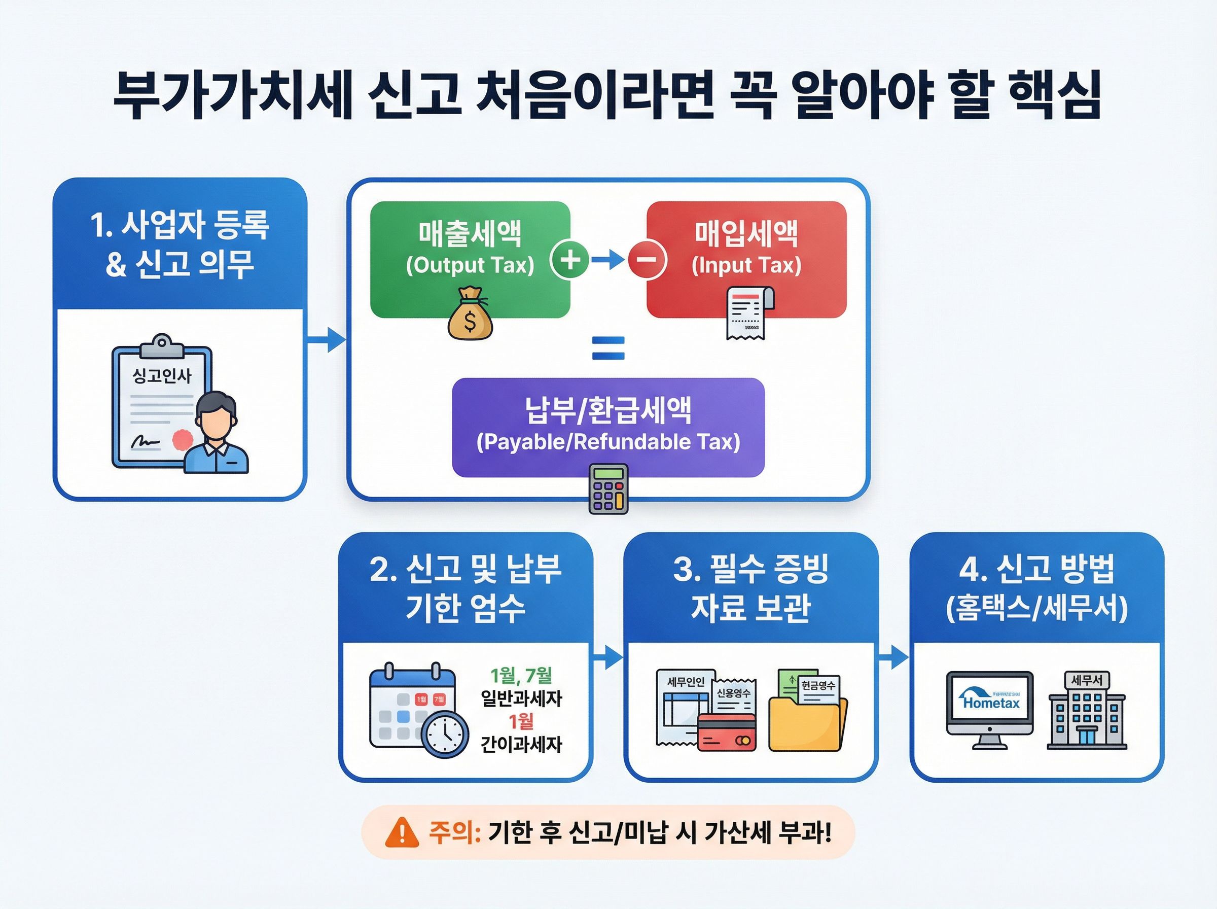 개인사업자 부가가치세 신고 초보자를 위한 핵심 정리 표지 이미지