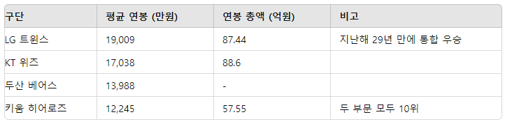 KBO 프로야구 선수 연봉 순위