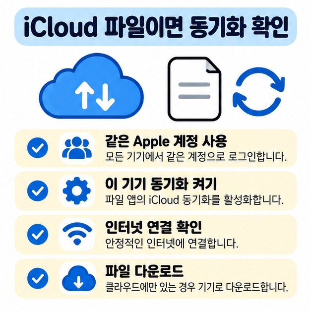 iCloud 파일이 안 열릴 때 같은 Apple 계정, 기기 동기화, 인터넷 연결, 파일 다운로드 상태를 확인하는 카드
