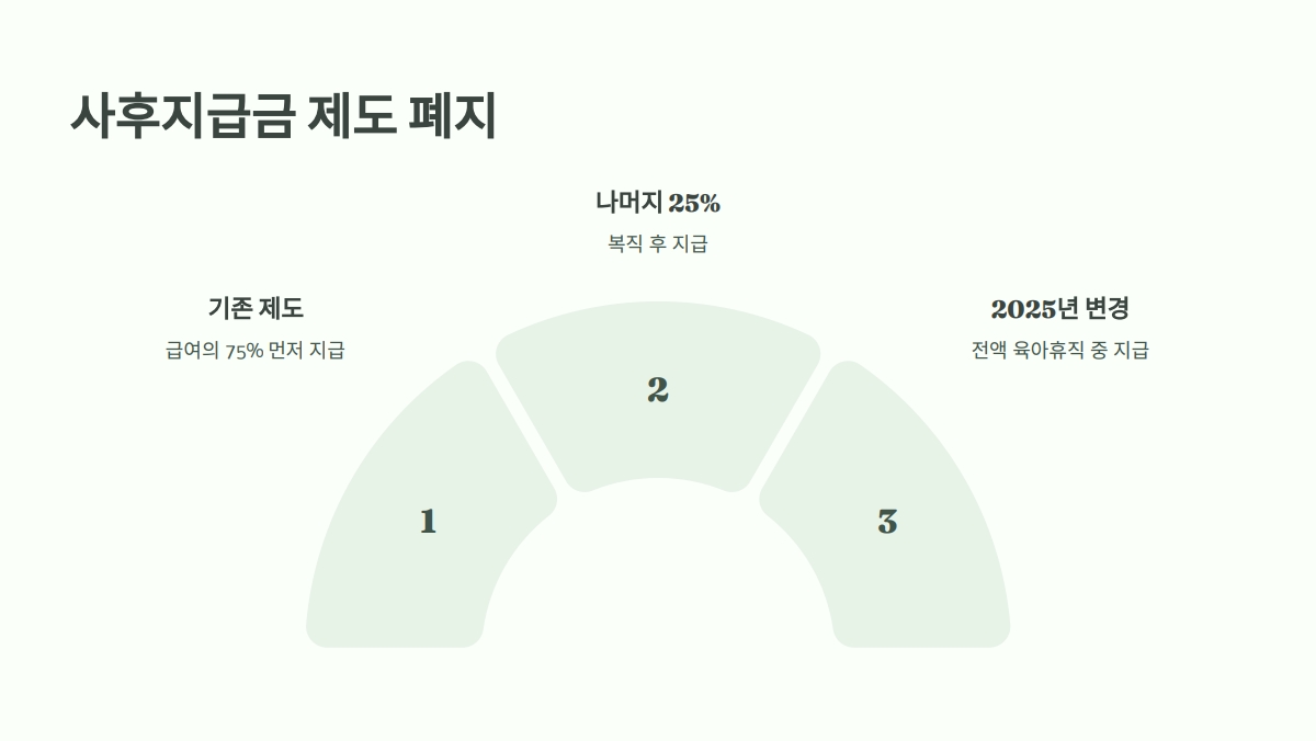 2025년 육아휴직 급여