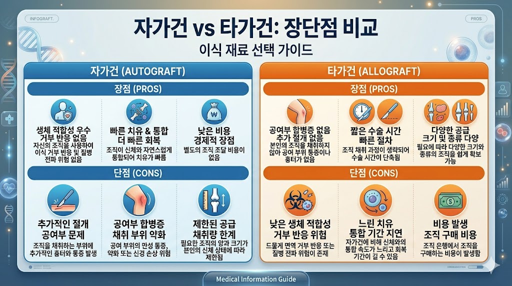 A medical infographic comparing autograft and allograft for ACL