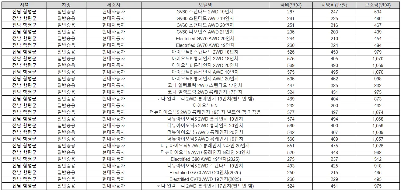 2025년 전남 함평군 전기차 보조금