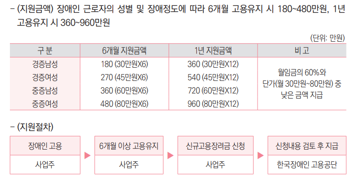 장애인고용지원금