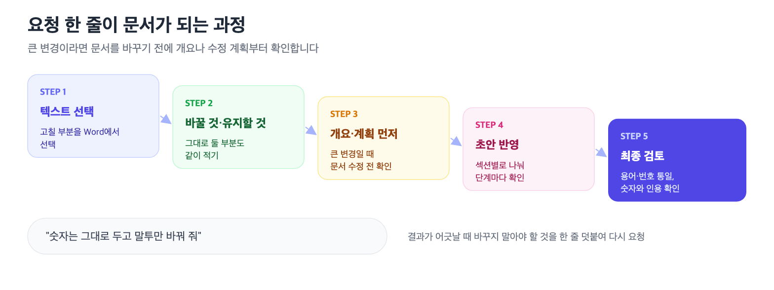 텍스트 선택부터 최종 검토까지 Word에서 요청하는 5단계 흐름