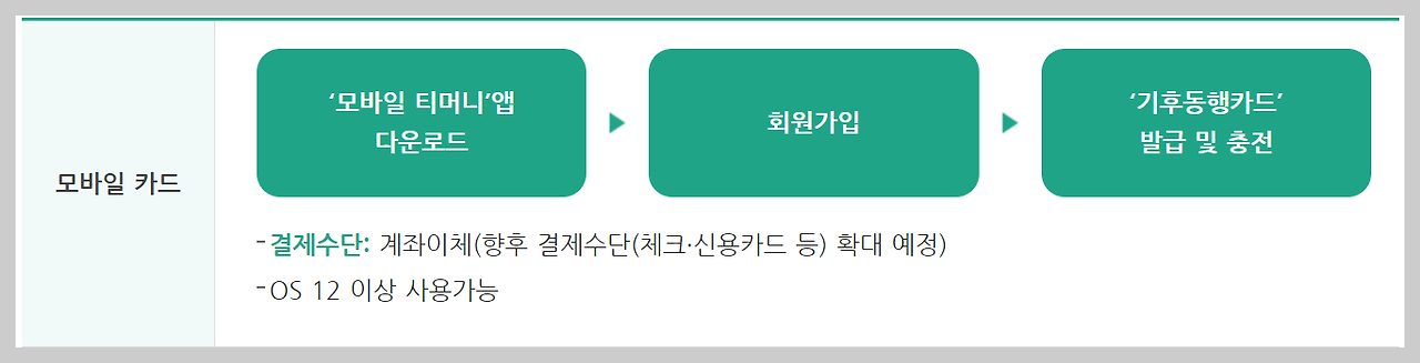기후동행카드 신청방법 판매처