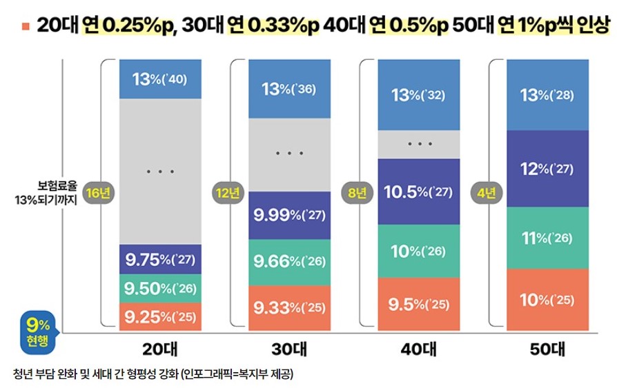 국민연금 제도 개혁 보험료율 단계적 인상