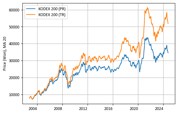 KODEX 200 PR과 TR (20 거래일 이동 평균, 최초 가격으로 정규화)