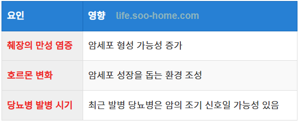 당뇨병이 췌장암 위험을 높이는 이유