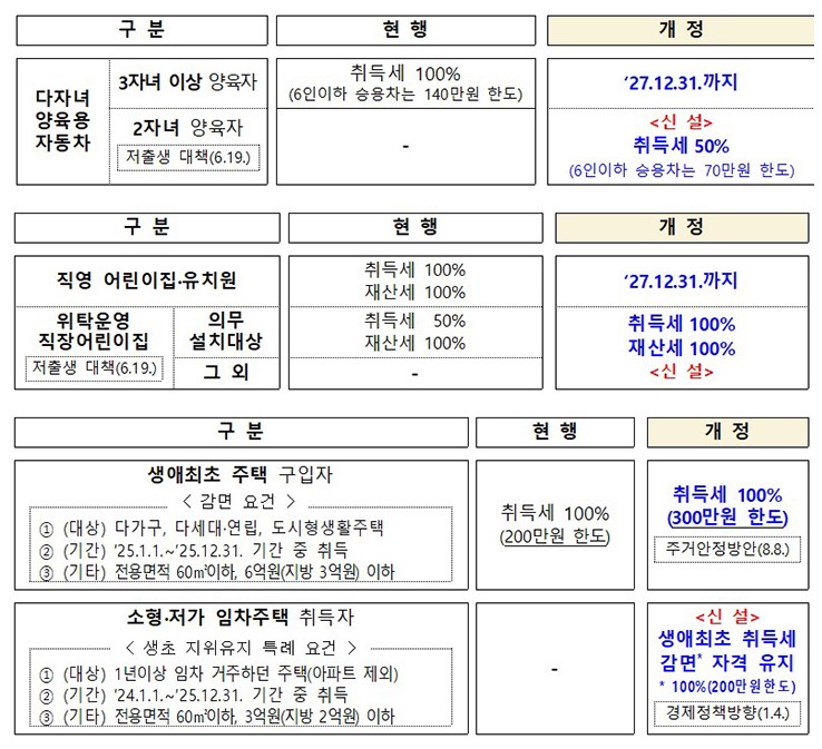새해부터 다자녀 가구를 위한 자동차 취득세 감면 혜택 확대