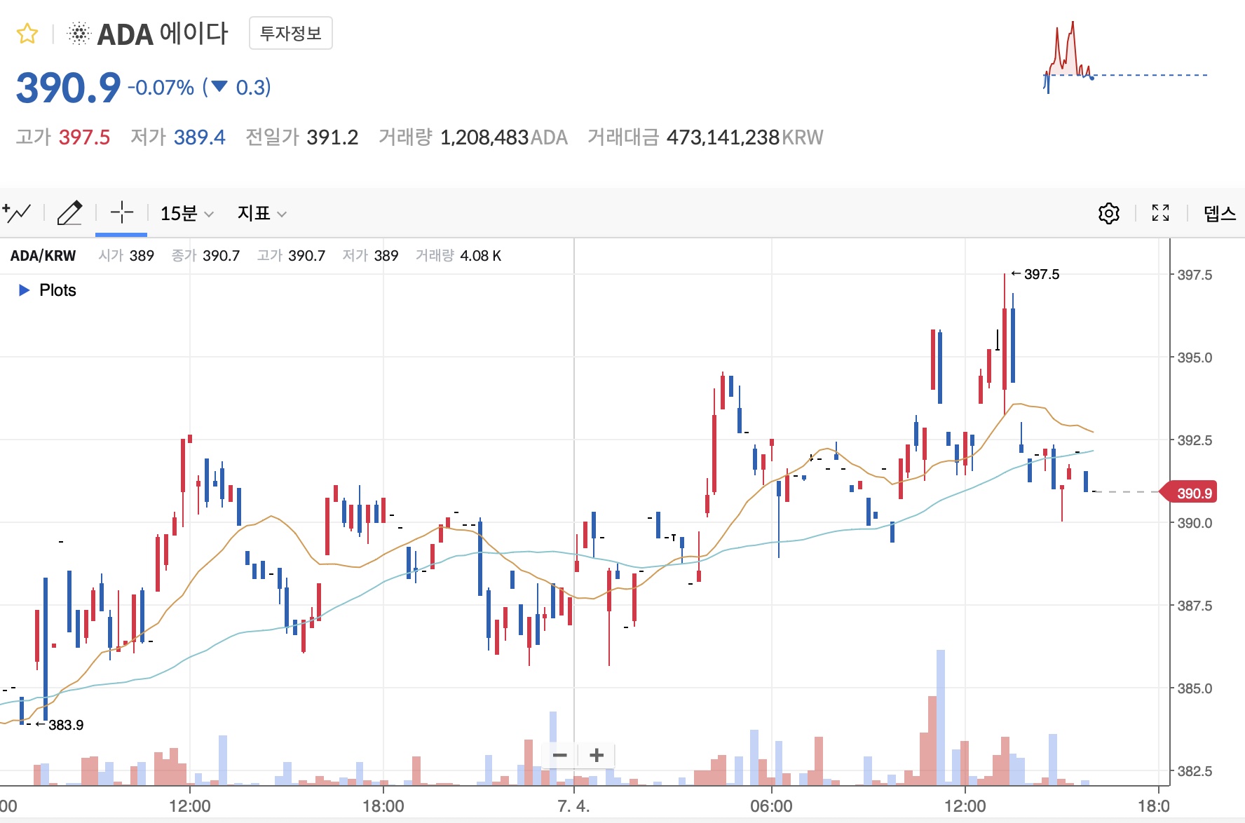 에이다 코인(ADA)의 지속적인 상승세와 전망
