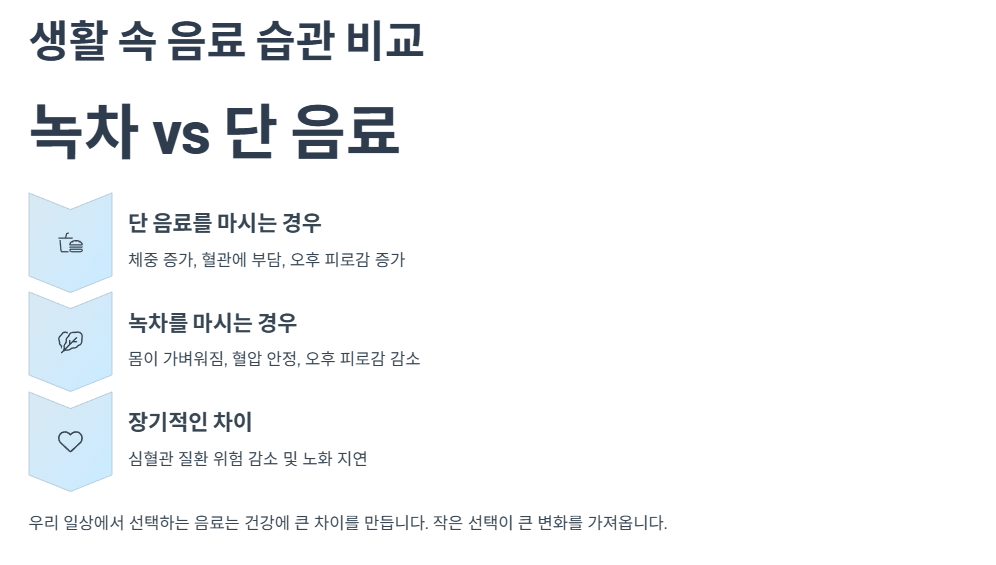 생활 속 음료 습관 비교: 녹차 vs 단 음료