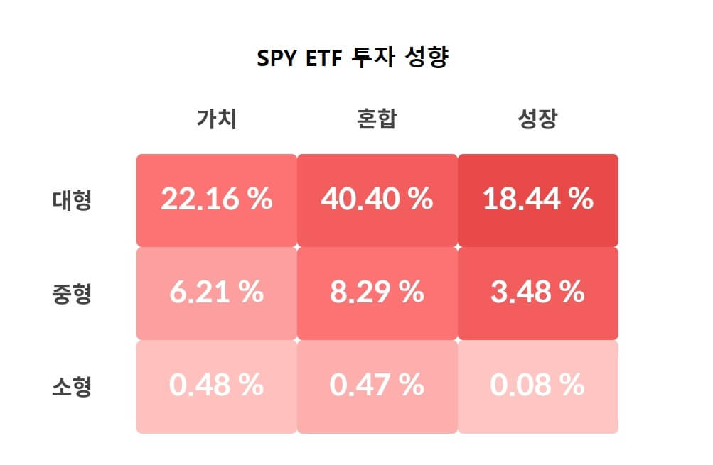 spy etf 투자 성향