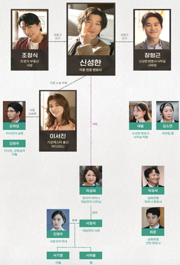 신성한 이혼 인물관계도